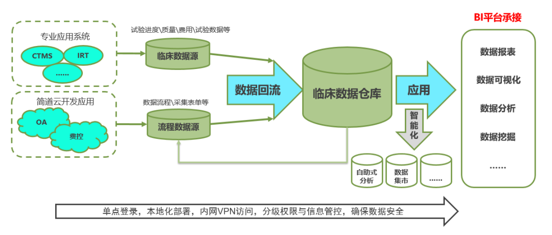 石药集团临床试验平台，运营增效50%以上