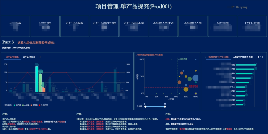 临床试验运营状况的运营分析平台