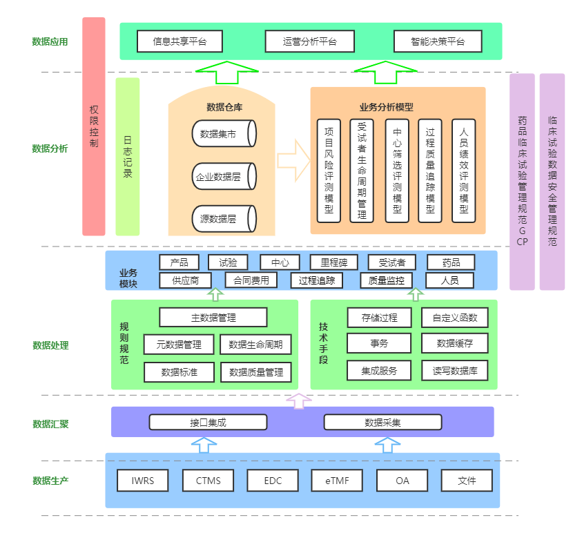 临床试验信息共享平台、运营分析平台、智能决策平台