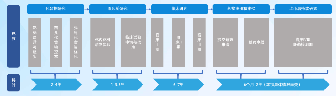 药物研发流程环节及耗时