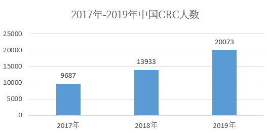 2017年-2019年中国CRC人数