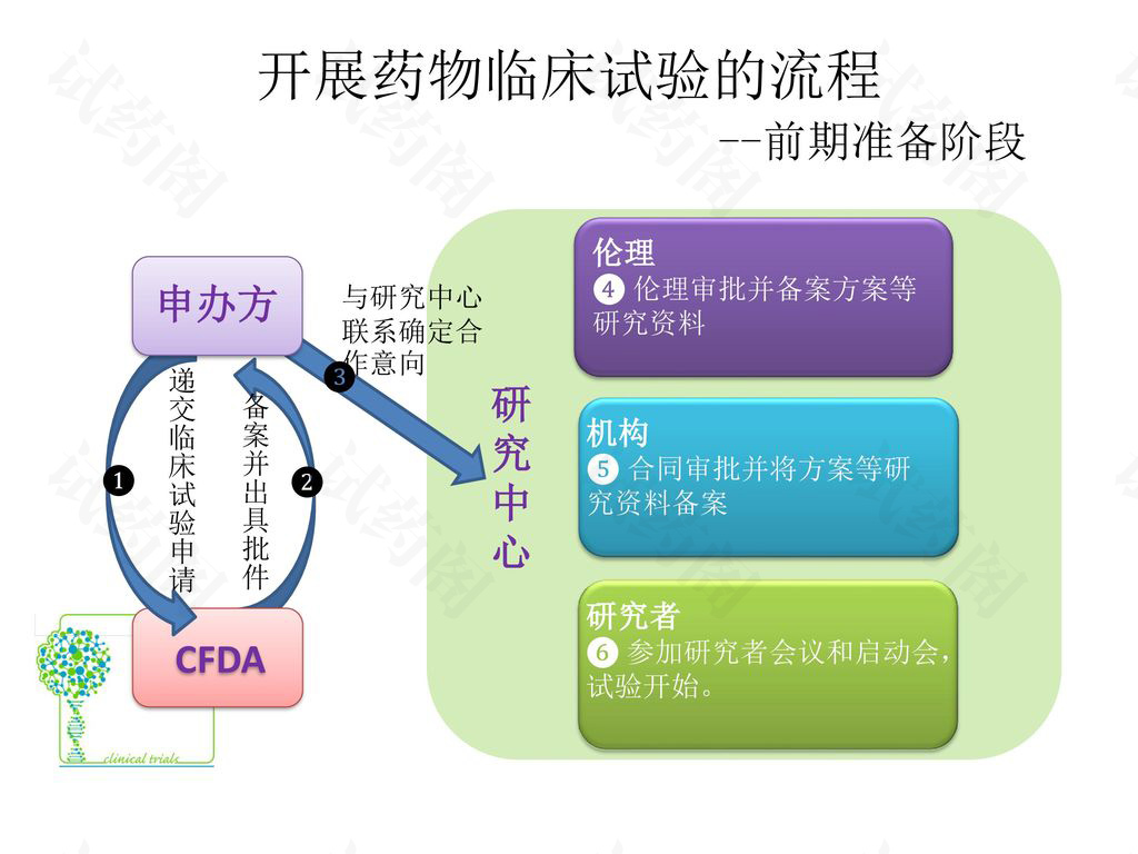 开展药物临床试验的流程，前期准备阶段