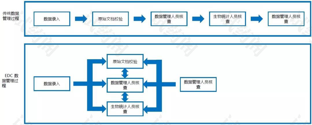 传统数据管理和EDC的区别