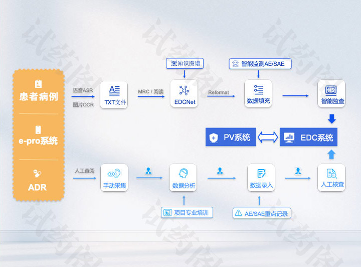 EDC系统工作流程图