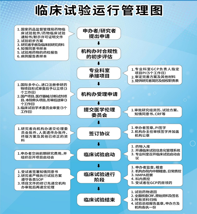 临床试验质控管理-GCP中心