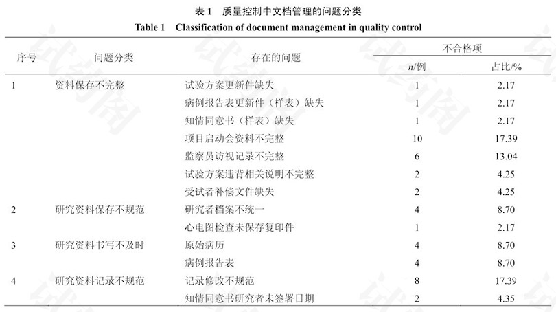 质量控制中文档管理的问题分类