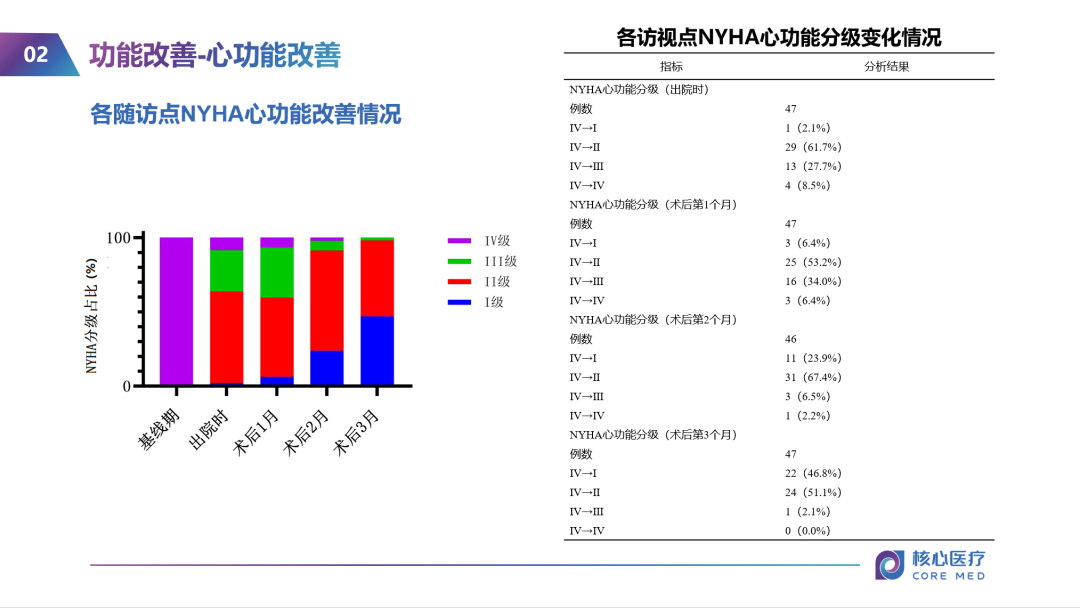 功能改善，心功能改善