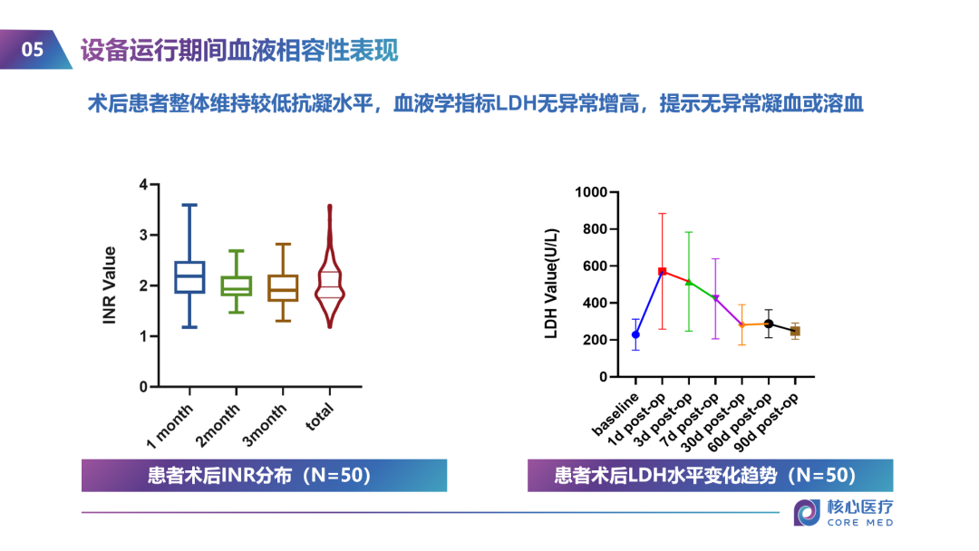 设备运行期间血液相容性表现