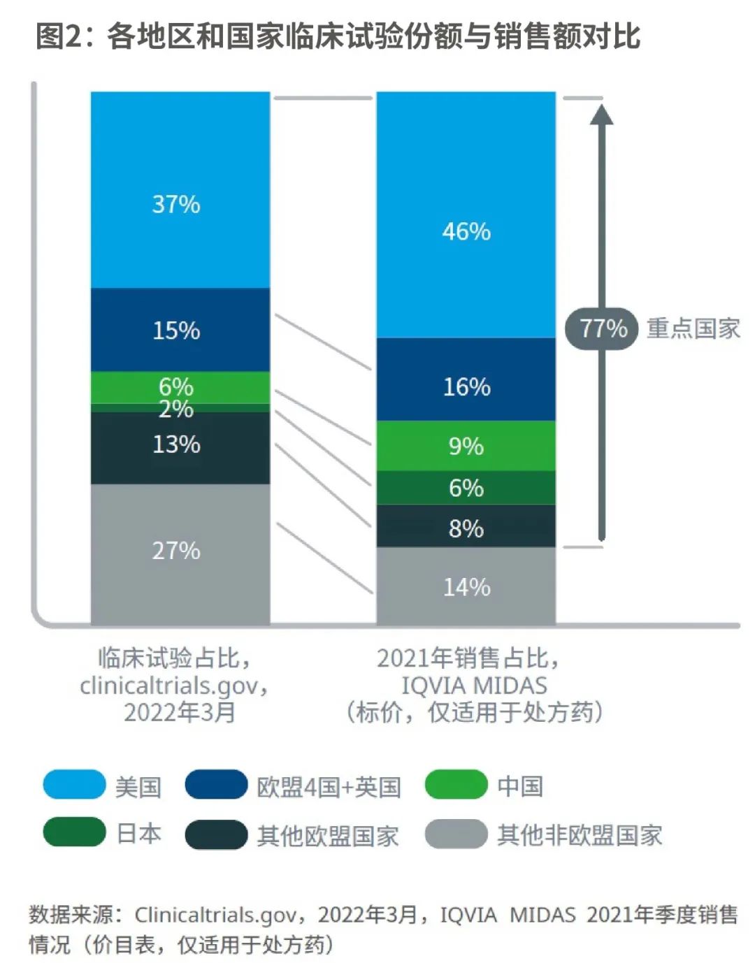 各地区和国家临床试验份额与销售额对比