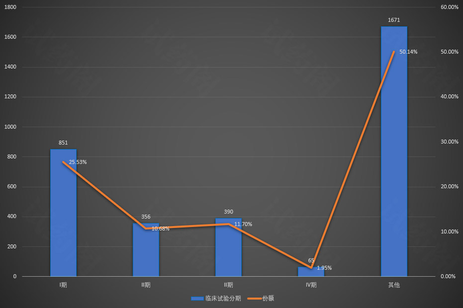 2022中国临床试验分期分布