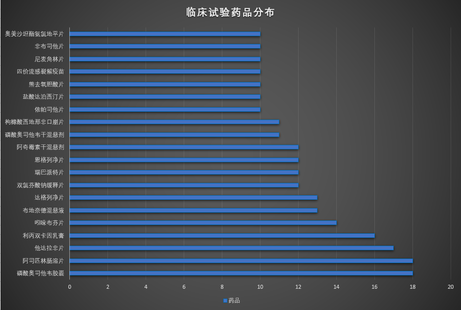 中国临床试验药品分布2022