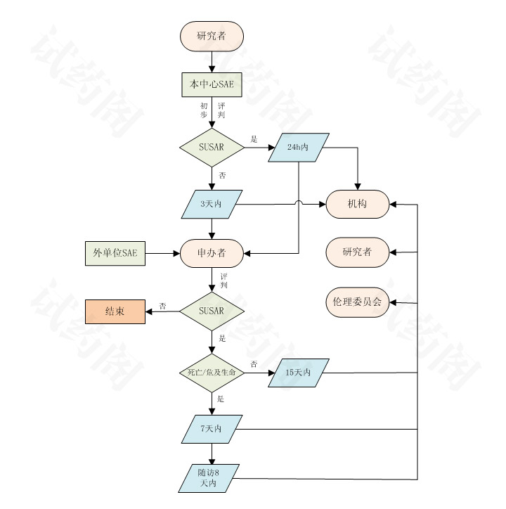 临床试验SAE/SUSAR报告流程、实际操作